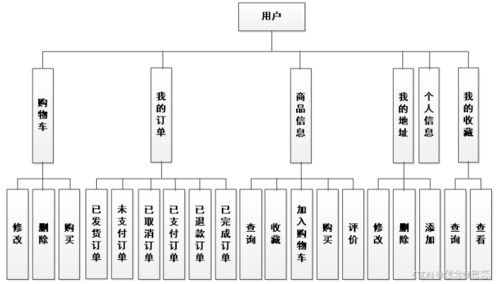 基于ssm jsp的购物商城系统